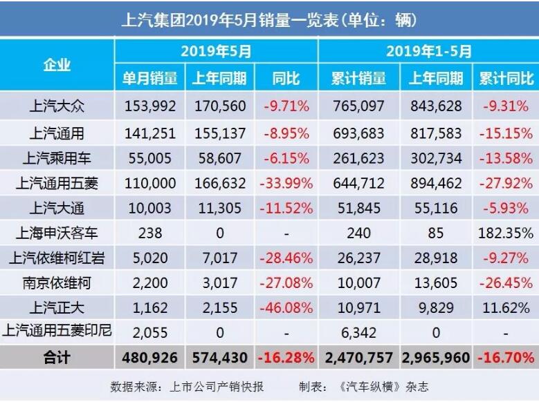 5月汽車銷量快報：集體大跌哀鴻遍野！上汽/東風/長安/吉利/長城統(tǒng)統(tǒng)扛不住了