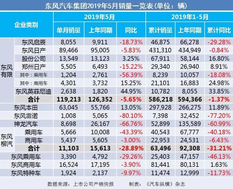 5月汽車銷量快報：集體大跌哀鴻遍野！上汽/東風/長安/吉利/長城統(tǒng)統(tǒng)扛不住了