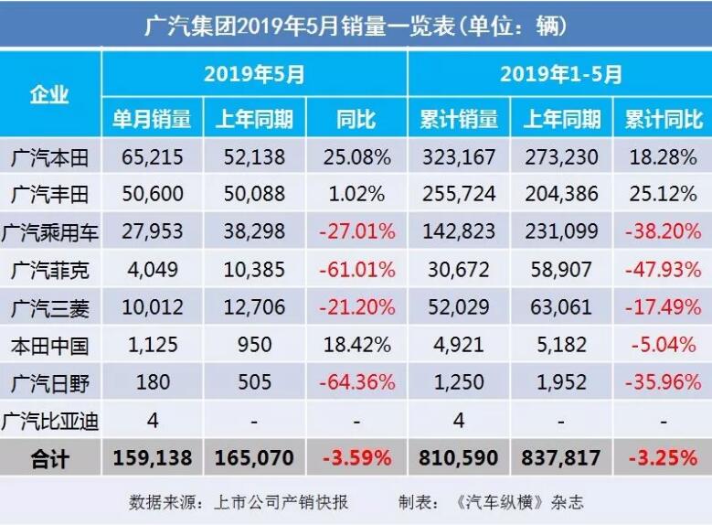 5月汽車銷量快報：集體大跌哀鴻遍野！上汽/東風/長安/吉利/長城統(tǒng)統(tǒng)扛不住了