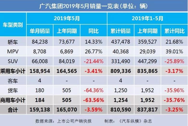 5月汽車銷量快報：集體大跌哀鴻遍野！上汽/東風/長安/吉利/長城統(tǒng)統(tǒng)扛不住了