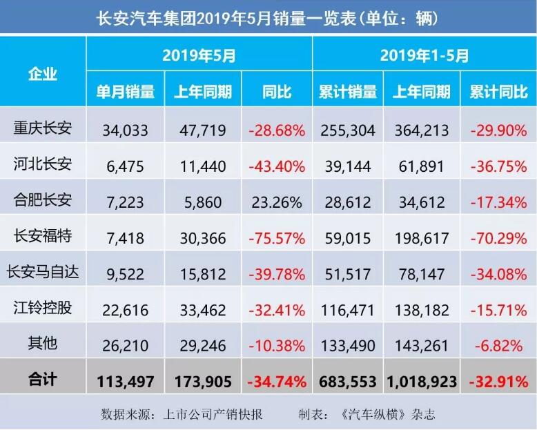 5月汽車銷量快報：集體大跌哀鴻遍野！上汽/東風/長安/吉利/長城統(tǒng)統(tǒng)扛不住了