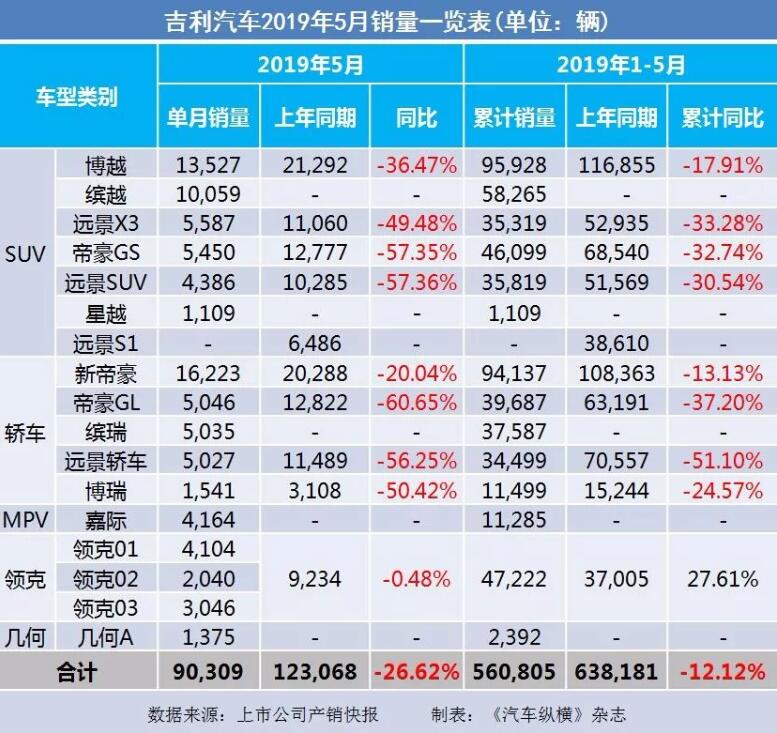 5月汽車銷量快報：集體大跌哀鴻遍野！上汽/東風/長安/吉利/長城統(tǒng)統(tǒng)扛不住了