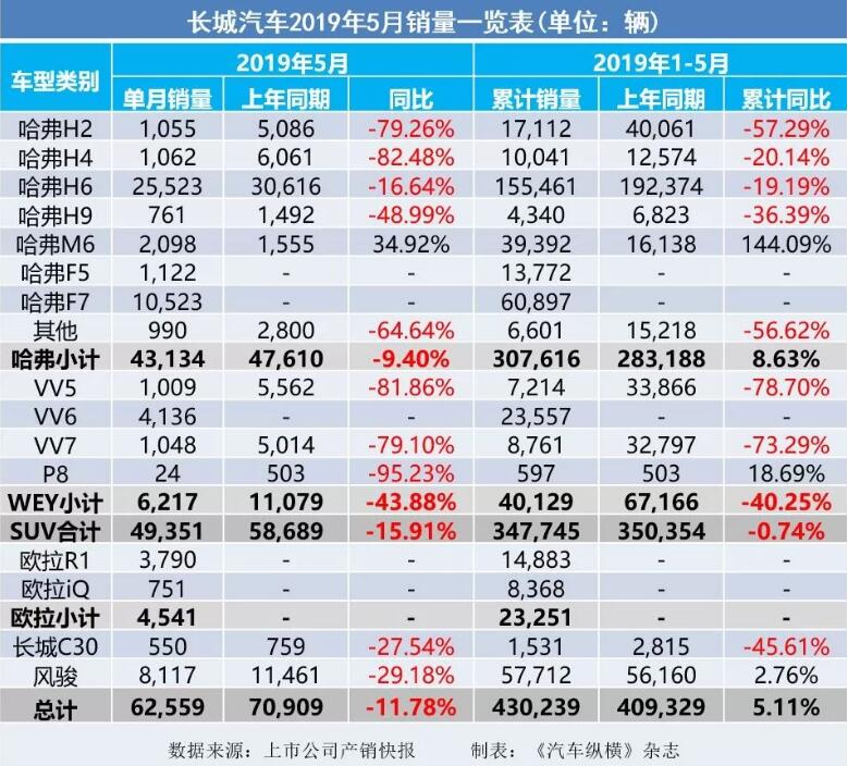 5月汽車銷量快報：集體大跌哀鴻遍野！上汽/東風/長安/吉利/長城統(tǒng)統(tǒng)扛不住了