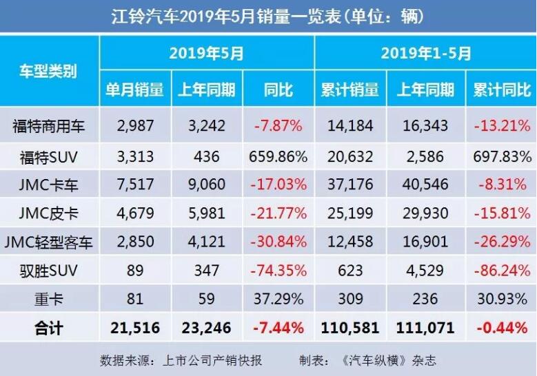 5月汽車銷量快報：集體大跌哀鴻遍野！上汽/東風/長安/吉利/長城統(tǒng)統(tǒng)扛不住了