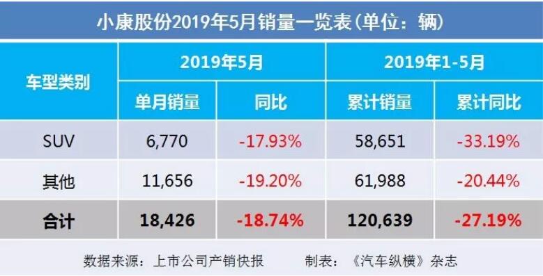 5月汽車銷量快報：集體大跌哀鴻遍野！上汽/東風/長安/吉利/長城統(tǒng)統(tǒng)扛不住了