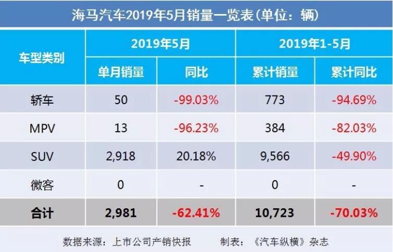 5月汽車銷量快報：集體大跌哀鴻遍野！上汽/東風/長安/吉利/長城統(tǒng)統(tǒng)扛不住了
